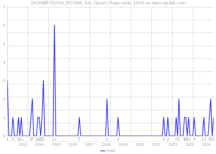 SAUNIER DUVAL DICOSA, S.A. (Spain) Page visits 2024 