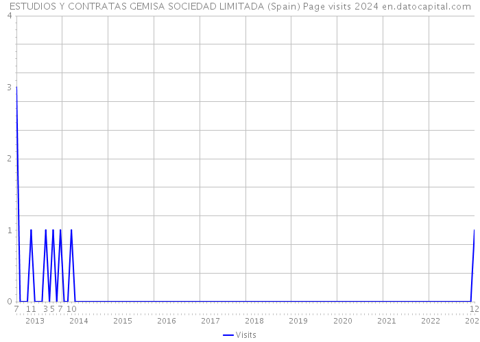 ESTUDIOS Y CONTRATAS GEMISA SOCIEDAD LIMITADA (Spain) Page visits 2024 