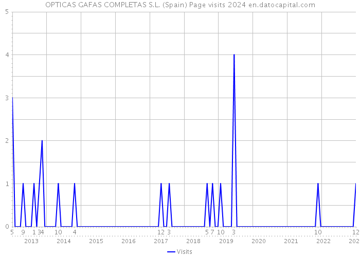 OPTICAS GAFAS COMPLETAS S.L. (Spain) Page visits 2024 