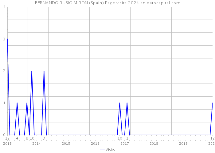 FERNANDO RUBIO MIRON (Spain) Page visits 2024 