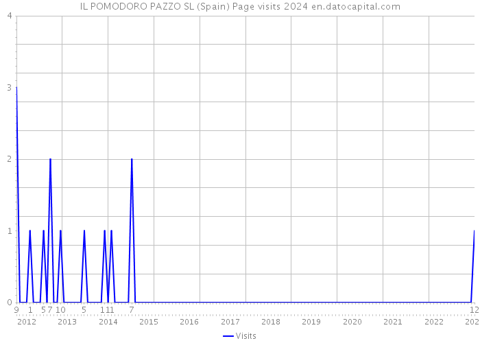 IL POMODORO PAZZO SL (Spain) Page visits 2024 