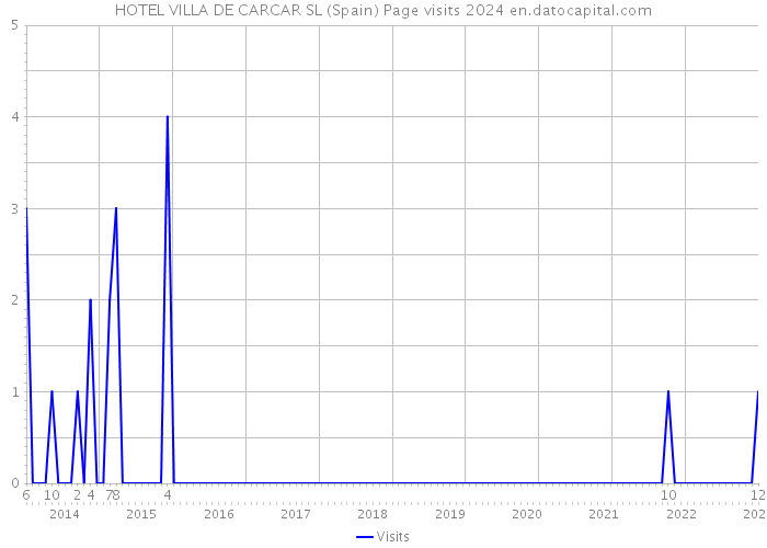 HOTEL VILLA DE CARCAR SL (Spain) Page visits 2024 
