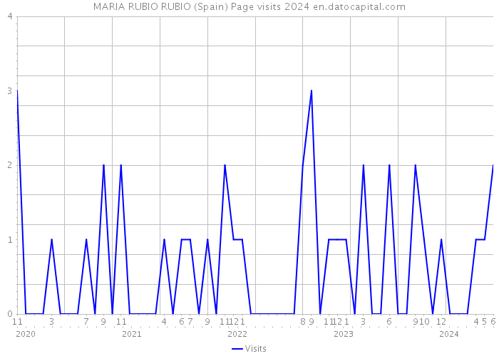 MARIA RUBIO RUBIO (Spain) Page visits 2024 