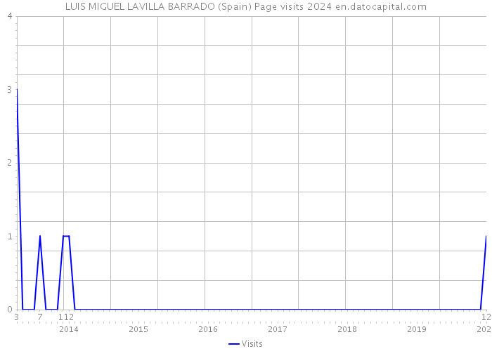 LUIS MIGUEL LAVILLA BARRADO (Spain) Page visits 2024 
