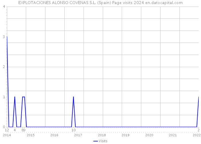 EXPLOTACIONES ALONSO COVENAS S.L. (Spain) Page visits 2024 