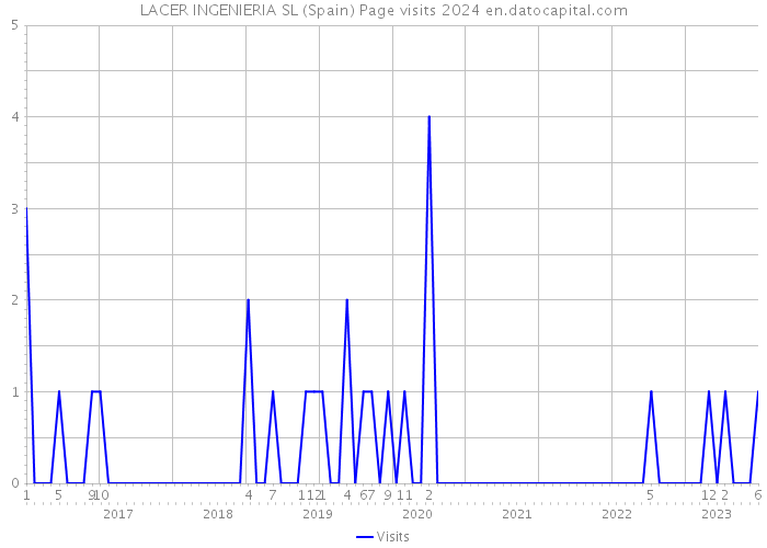 LACER INGENIERIA SL (Spain) Page visits 2024 