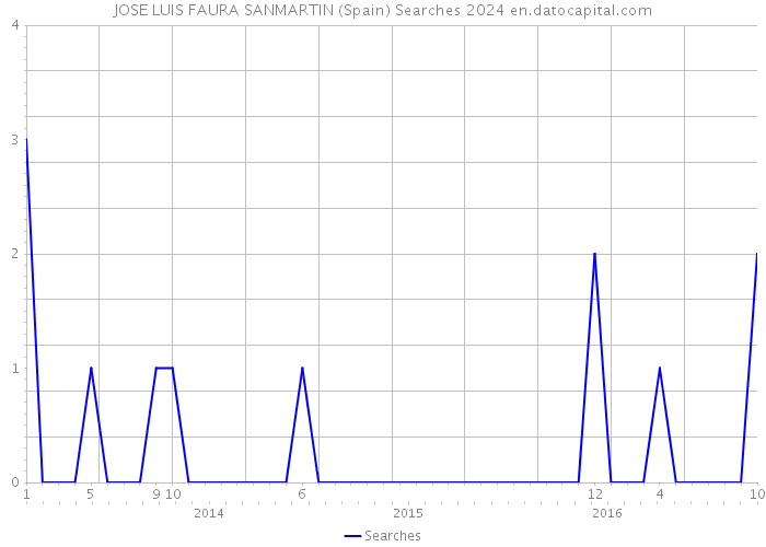 JOSE LUIS FAURA SANMARTIN (Spain) Searches 2024 