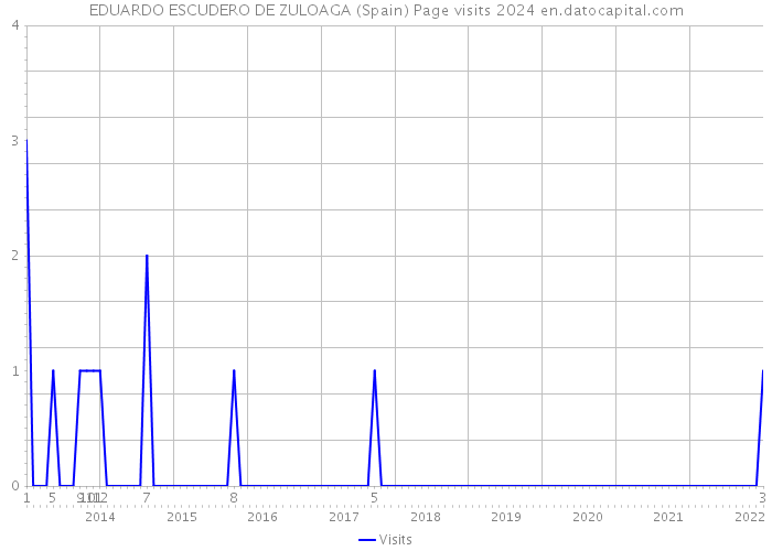 EDUARDO ESCUDERO DE ZULOAGA (Spain) Page visits 2024 