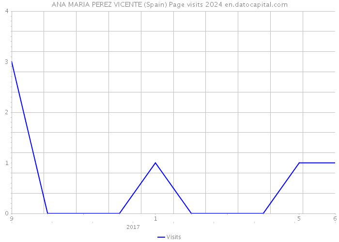 ANA MARIA PEREZ VICENTE (Spain) Page visits 2024 