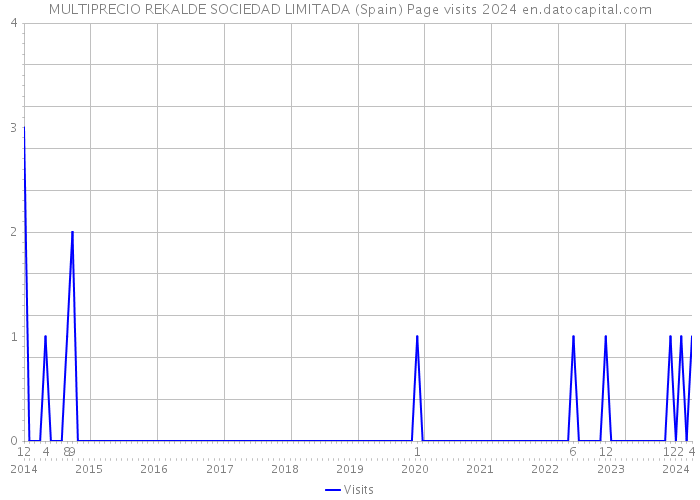 MULTIPRECIO REKALDE SOCIEDAD LIMITADA (Spain) Page visits 2024 