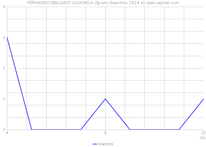 FERNANDO DELGADO CASASECA (Spain) Searches 2024 