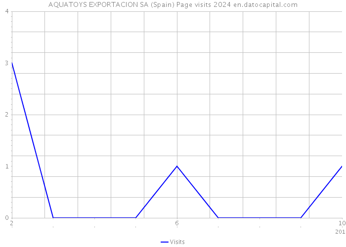 AQUATOYS EXPORTACION SA (Spain) Page visits 2024 