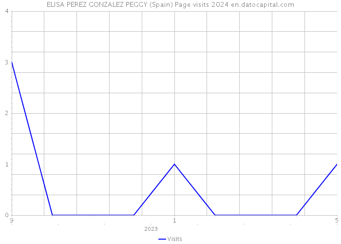 ELISA PEREZ GONZALEZ PEGGY (Spain) Page visits 2024 