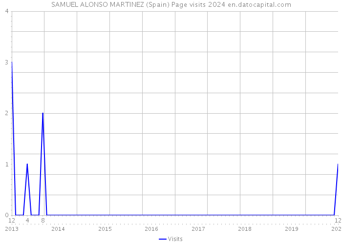 SAMUEL ALONSO MARTINEZ (Spain) Page visits 2024 