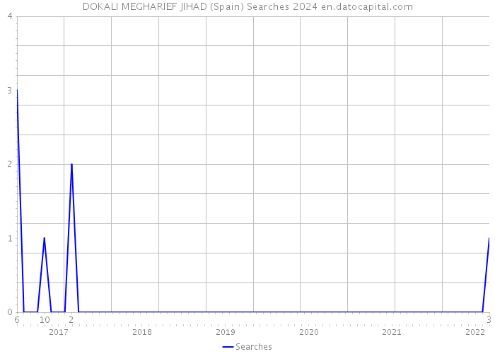 DOKALI MEGHARIEF JIHAD (Spain) Searches 2024 