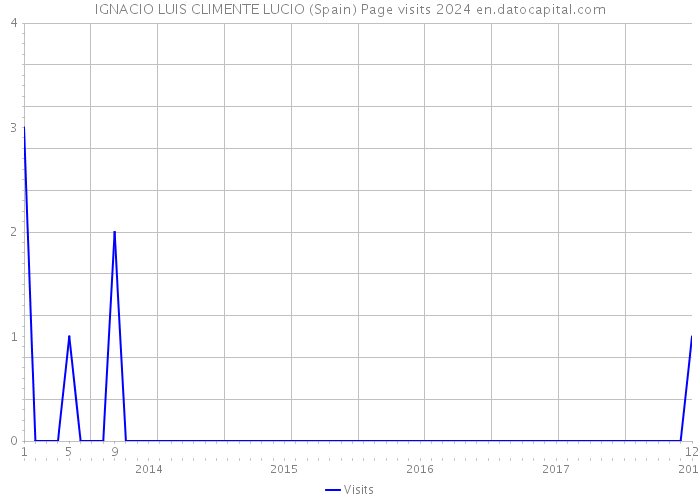 IGNACIO LUIS CLIMENTE LUCIO (Spain) Page visits 2024 
