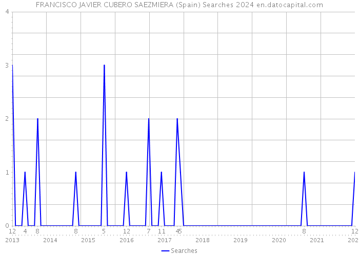 FRANCISCO JAVIER CUBERO SAEZMIERA (Spain) Searches 2024 