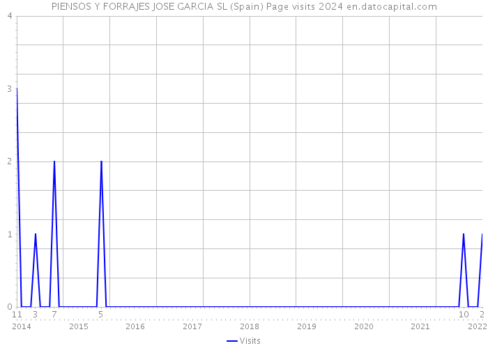 PIENSOS Y FORRAJES JOSE GARCIA SL (Spain) Page visits 2024 