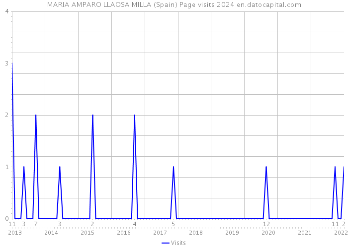 MARIA AMPARO LLAOSA MILLA (Spain) Page visits 2024 