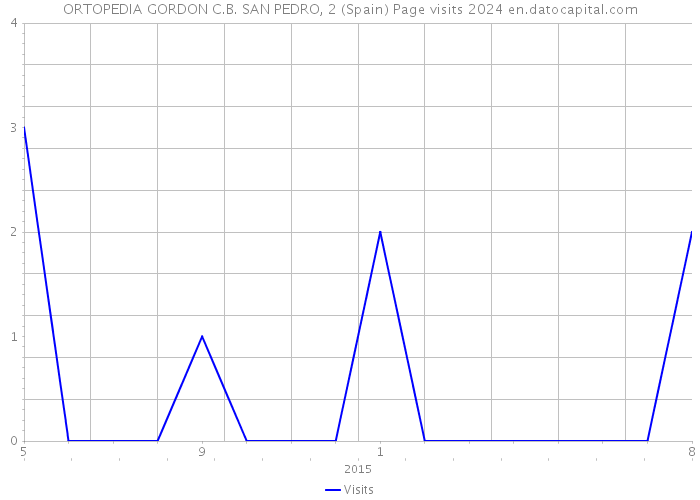 ORTOPEDIA GORDON C.B. SAN PEDRO, 2 (Spain) Page visits 2024 