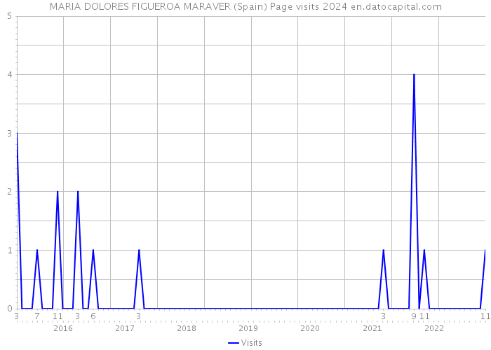 MARIA DOLORES FIGUEROA MARAVER (Spain) Page visits 2024 