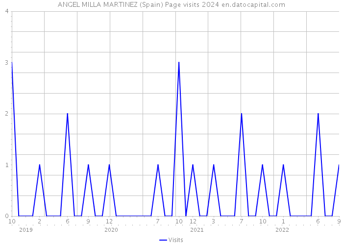 ANGEL MILLA MARTINEZ (Spain) Page visits 2024 