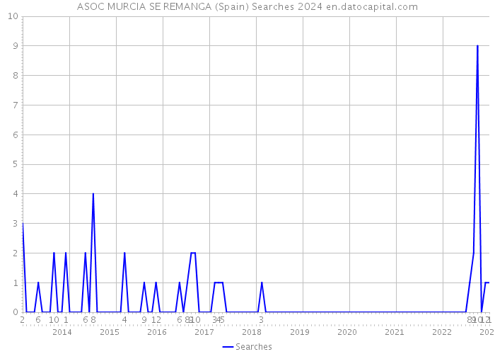 ASOC MURCIA SE REMANGA (Spain) Searches 2024 