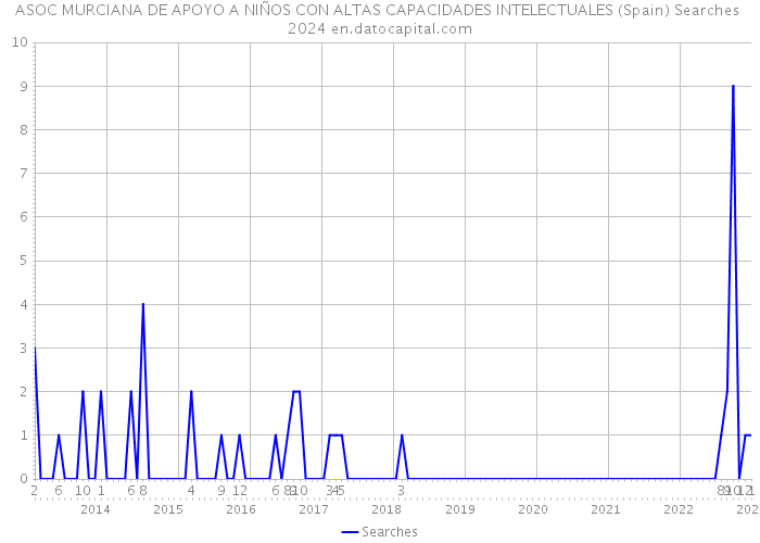ASOC MURCIANA DE APOYO A NIÑOS CON ALTAS CAPACIDADES INTELECTUALES (Spain) Searches 2024 