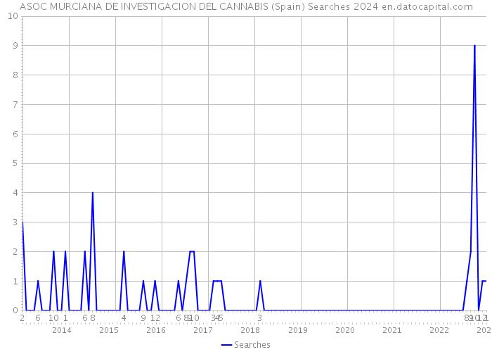 ASOC MURCIANA DE INVESTIGACION DEL CANNABIS (Spain) Searches 2024 