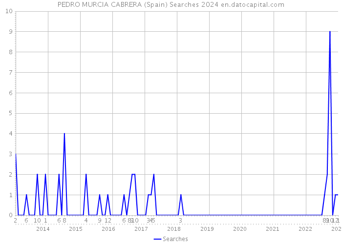 PEDRO MURCIA CABRERA (Spain) Searches 2024 