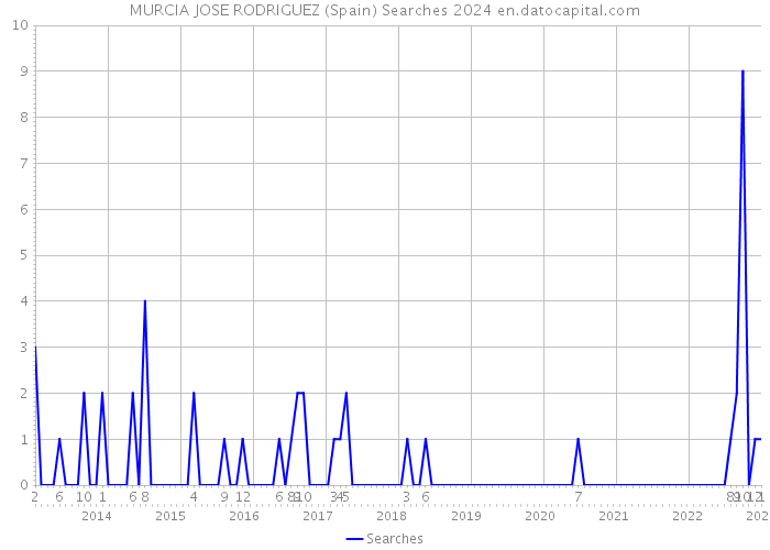 MURCIA JOSE RODRIGUEZ (Spain) Searches 2024 