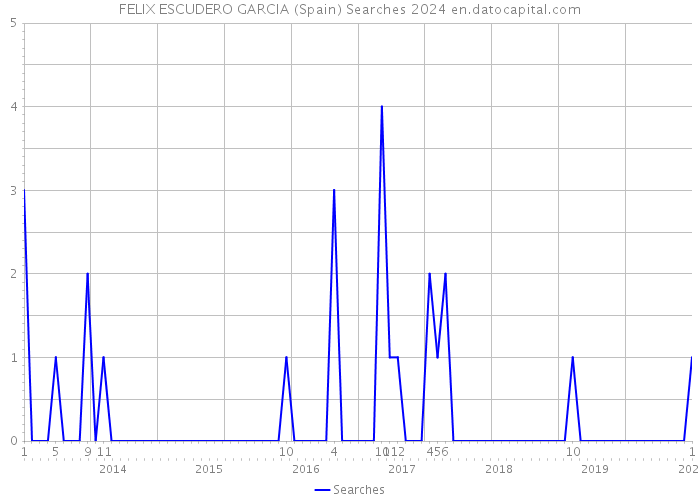 FELIX ESCUDERO GARCIA (Spain) Searches 2024 