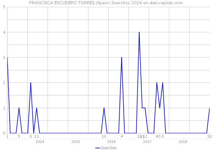 FRANCISCA ESCUDERO TORRES (Spain) Searches 2024 