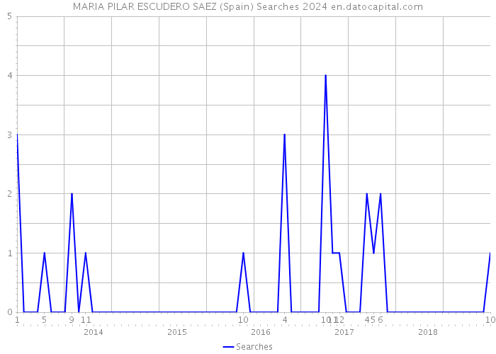 MARIA PILAR ESCUDERO SAEZ (Spain) Searches 2024 