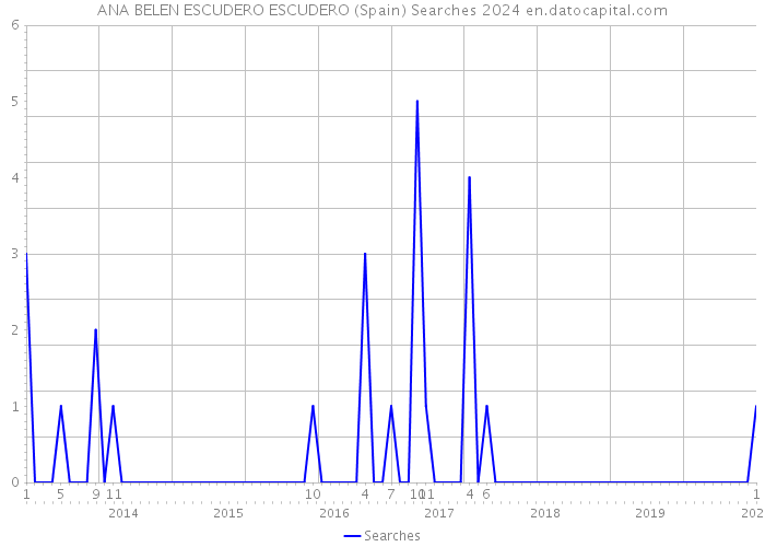 ANA BELEN ESCUDERO ESCUDERO (Spain) Searches 2024 