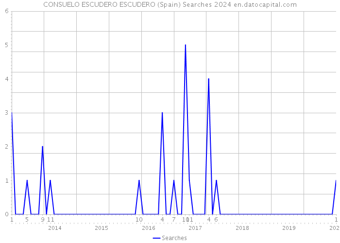 CONSUELO ESCUDERO ESCUDERO (Spain) Searches 2024 