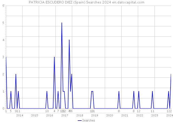 PATRICIA ESCUDERO DIEZ (Spain) Searches 2024 