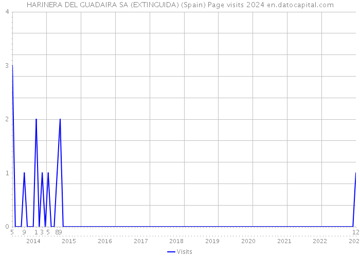 HARINERA DEL GUADAIRA SA (EXTINGUIDA) (Spain) Page visits 2024 