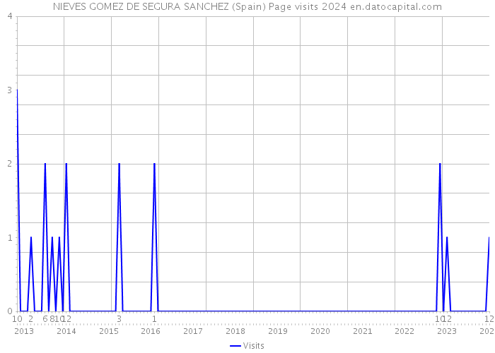 NIEVES GOMEZ DE SEGURA SANCHEZ (Spain) Page visits 2024 