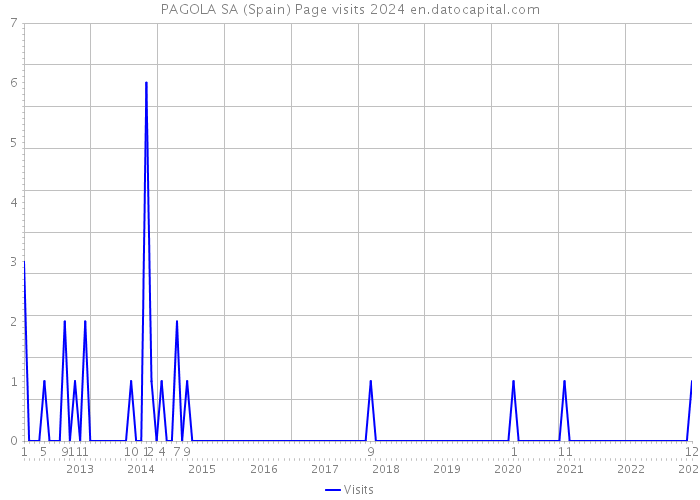 PAGOLA SA (Spain) Page visits 2024 