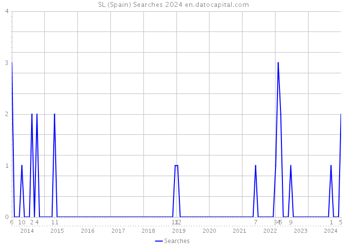  SL (Spain) Searches 2024 