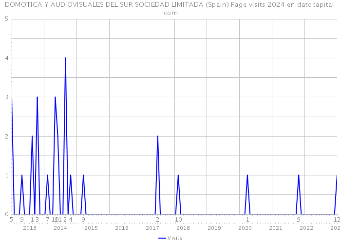 DOMOTICA Y AUDIOVISUALES DEL SUR SOCIEDAD LIMITADA (Spain) Page visits 2024 