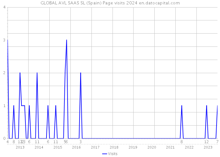 GLOBAL AVL SAAS SL (Spain) Page visits 2024 