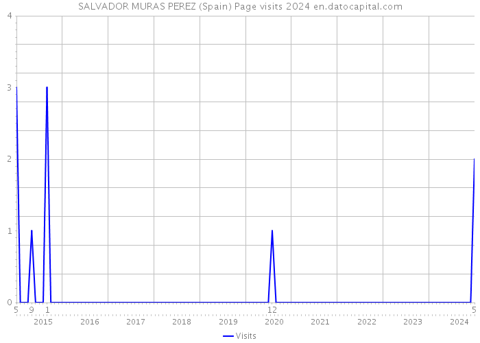 SALVADOR MURAS PEREZ (Spain) Page visits 2024 