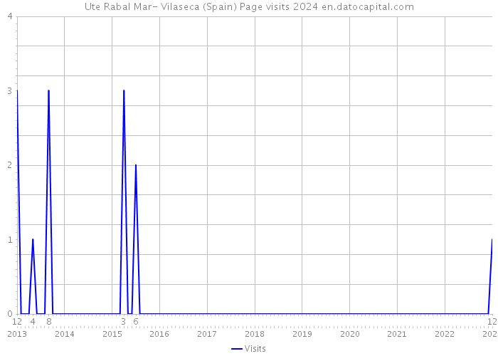 Ute Rabal Mar- Vilaseca (Spain) Page visits 2024 