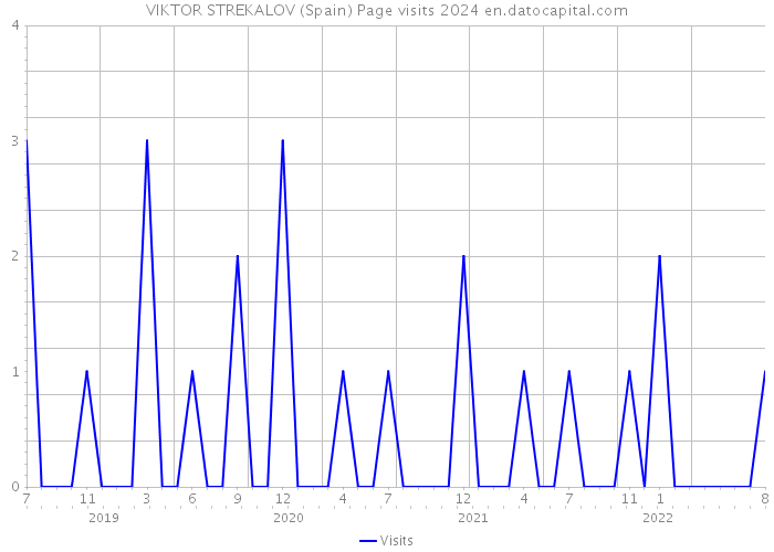 VIKTOR STREKALOV (Spain) Page visits 2024 