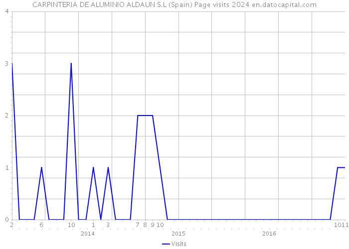 CARPINTERIA DE ALUMINIO ALDAUN S.L (Spain) Page visits 2024 