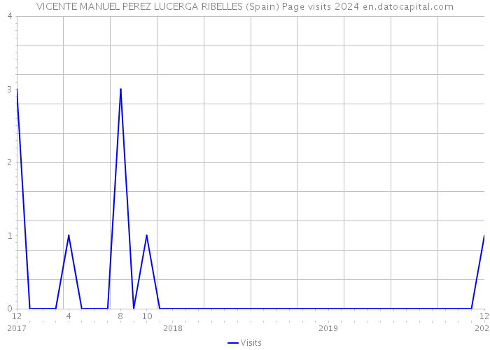 VICENTE MANUEL PEREZ LUCERGA RIBELLES (Spain) Page visits 2024 