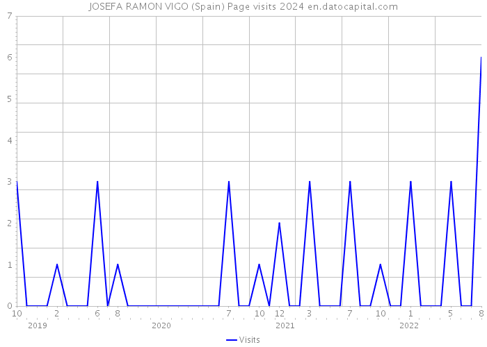 JOSEFA RAMON VIGO (Spain) Page visits 2024 