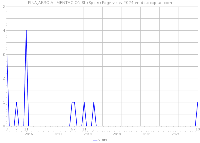 PINAJARRO ALIMENTACION SL (Spain) Page visits 2024 